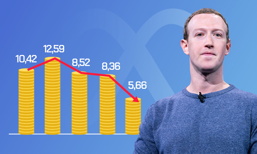 Facebook lao doc sau mot nam doi ten - Facebook lao dốc sau một năm đổi tên